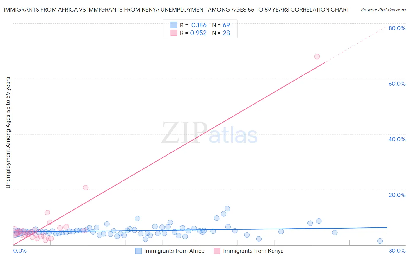 Immigrants from Africa vs Immigrants from Kenya Unemployment Among Ages 55 to 59 years