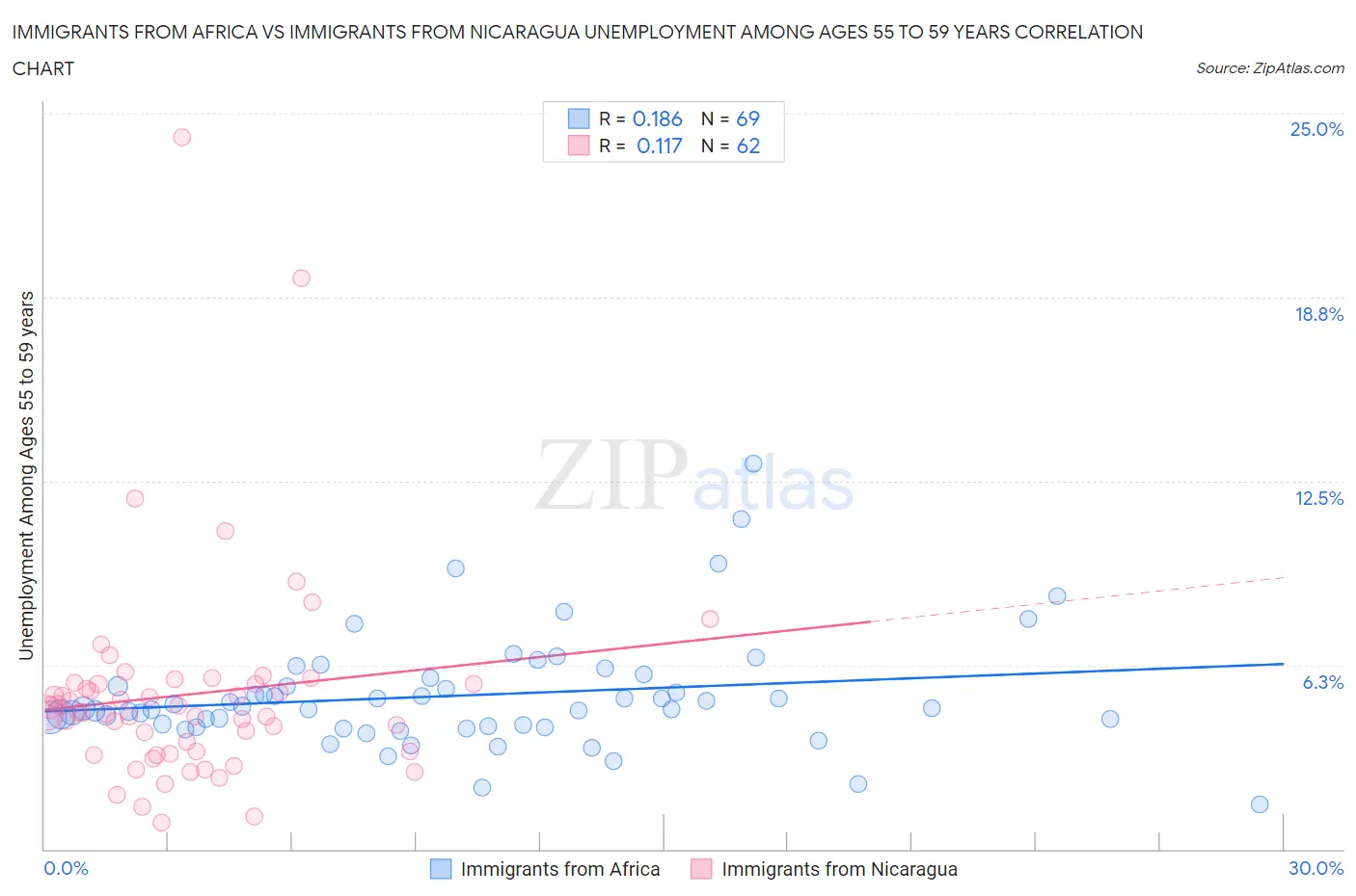 Immigrants from Africa vs Immigrants from Nicaragua Unemployment Among Ages 55 to 59 years