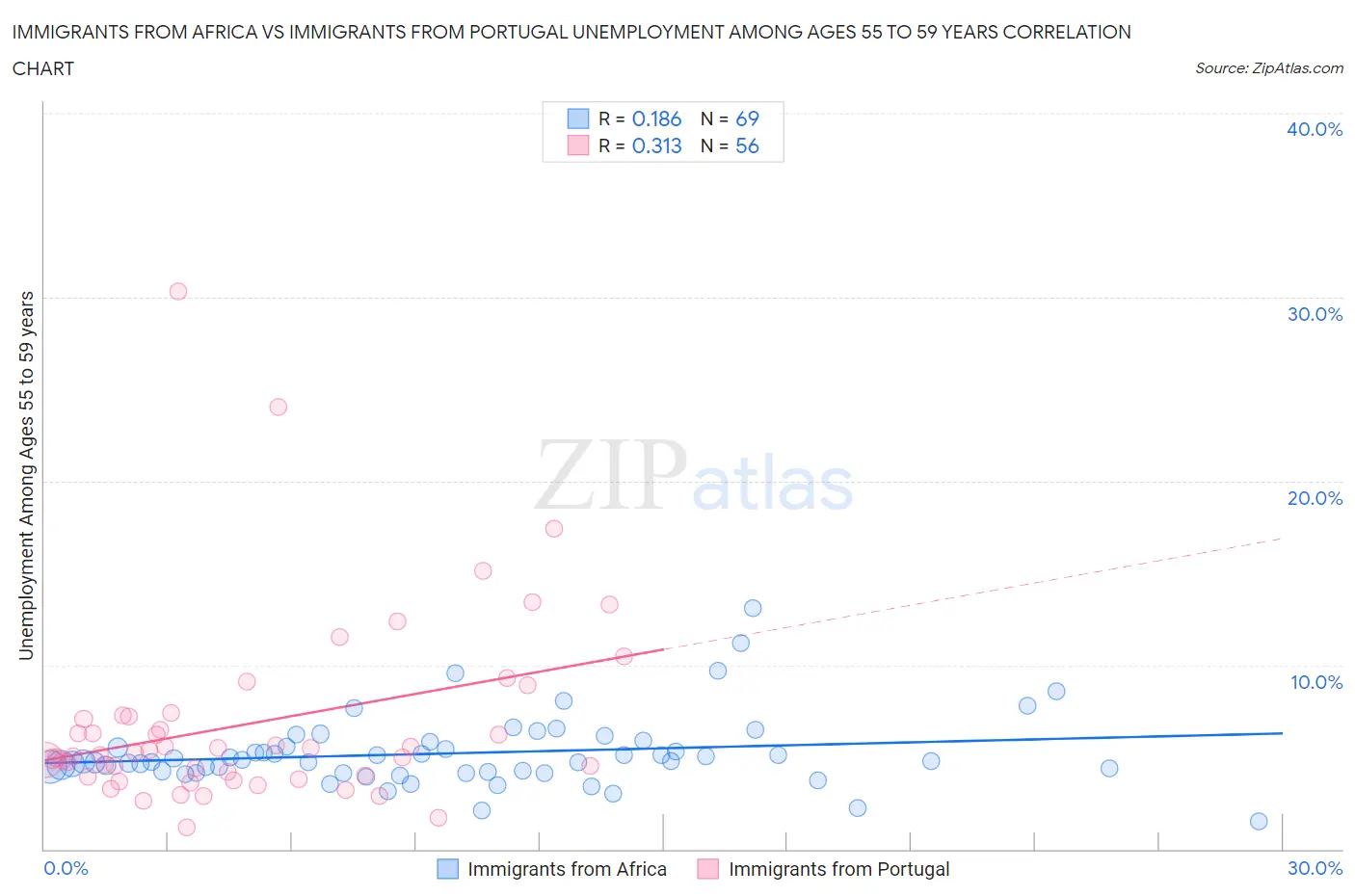 Immigrants from Africa vs Immigrants from Portugal Unemployment Among Ages 55 to 59 years