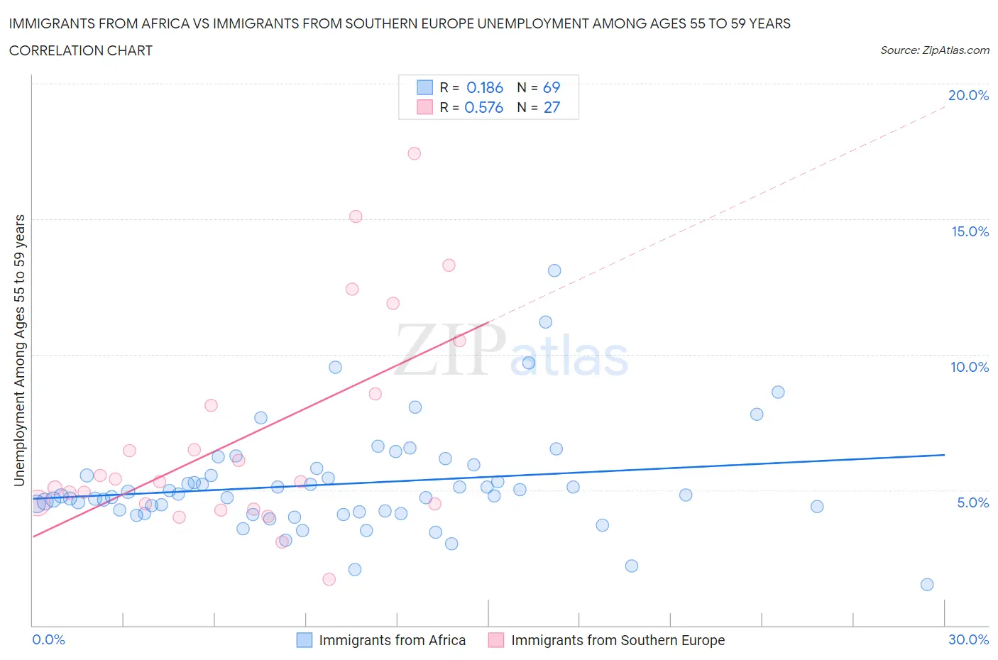 Immigrants from Africa vs Immigrants from Southern Europe Unemployment Among Ages 55 to 59 years