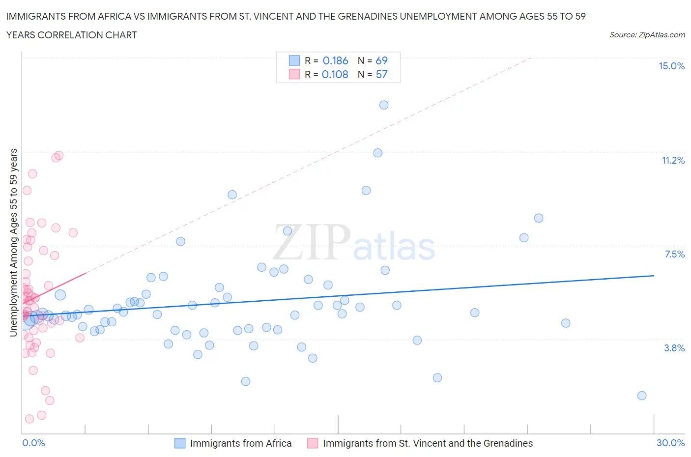 Immigrants from Africa vs Immigrants from St. Vincent and the Grenadines Unemployment Among Ages 55 to 59 years