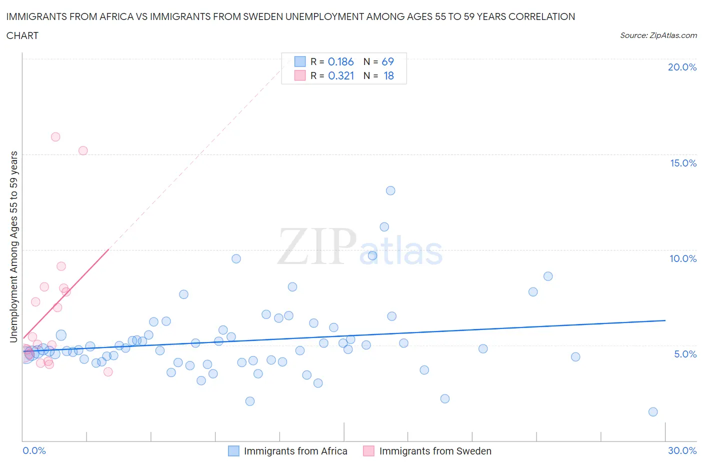 Immigrants from Africa vs Immigrants from Sweden Unemployment Among Ages 55 to 59 years