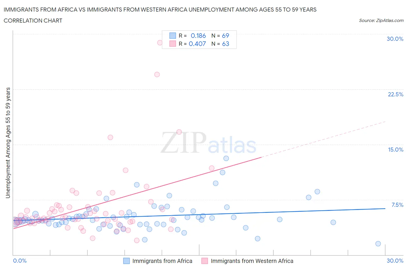 Immigrants from Africa vs Immigrants from Western Africa Unemployment Among Ages 55 to 59 years