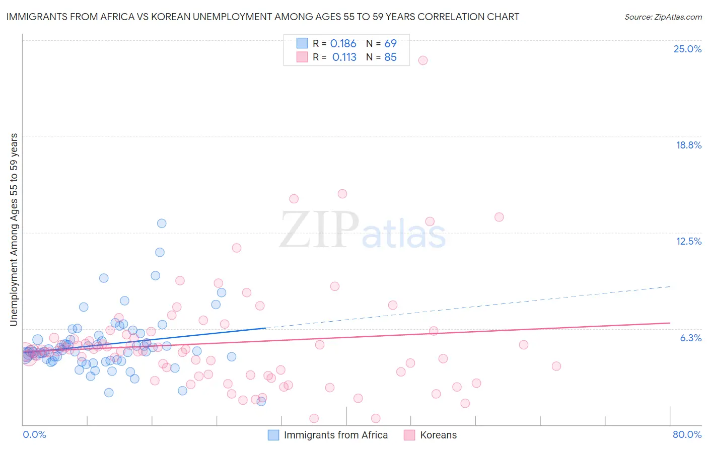 Immigrants from Africa vs Korean Unemployment Among Ages 55 to 59 years