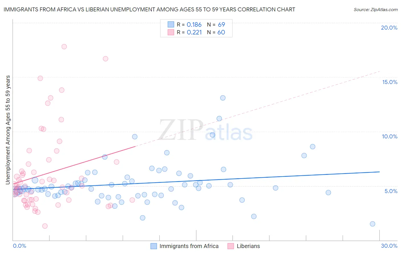 Immigrants from Africa vs Liberian Unemployment Among Ages 55 to 59 years