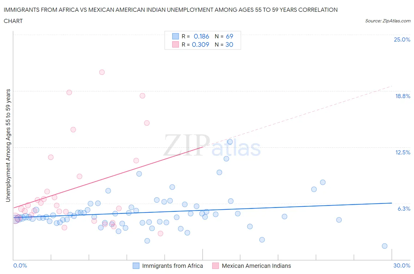 Immigrants from Africa vs Mexican American Indian Unemployment Among Ages 55 to 59 years