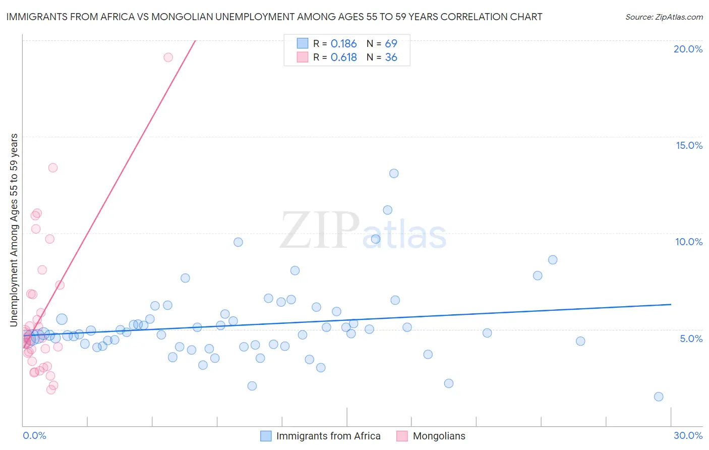 Immigrants from Africa vs Mongolian Unemployment Among Ages 55 to 59 years