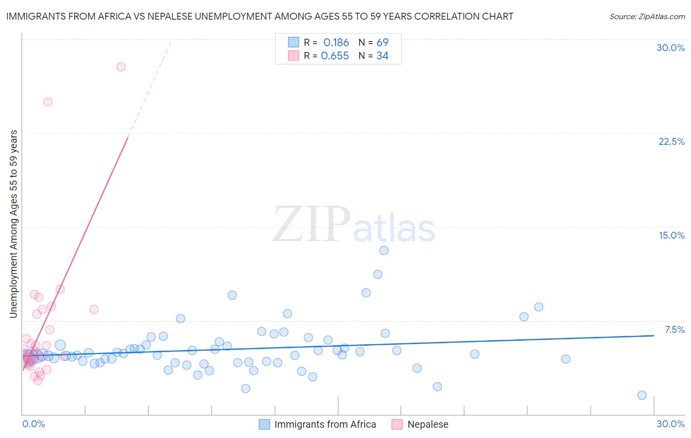 Immigrants from Africa vs Nepalese Unemployment Among Ages 55 to 59 years