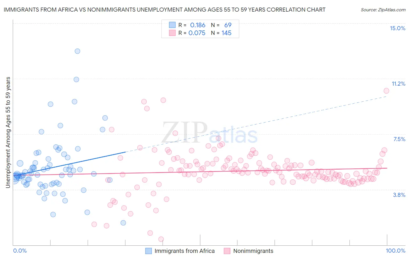 Immigrants from Africa vs Nonimmigrants Unemployment Among Ages 55 to 59 years