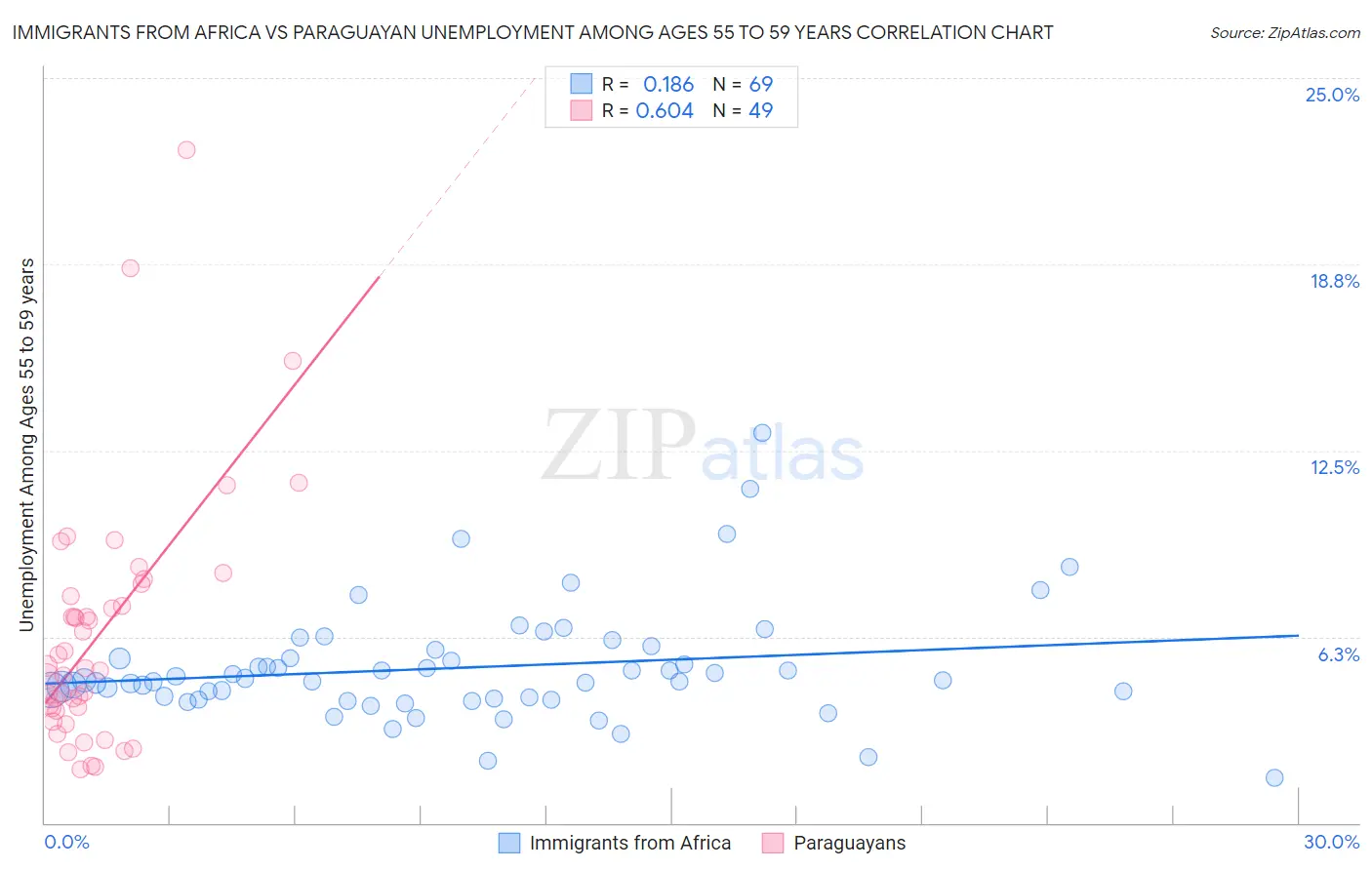 Immigrants from Africa vs Paraguayan Unemployment Among Ages 55 to 59 years