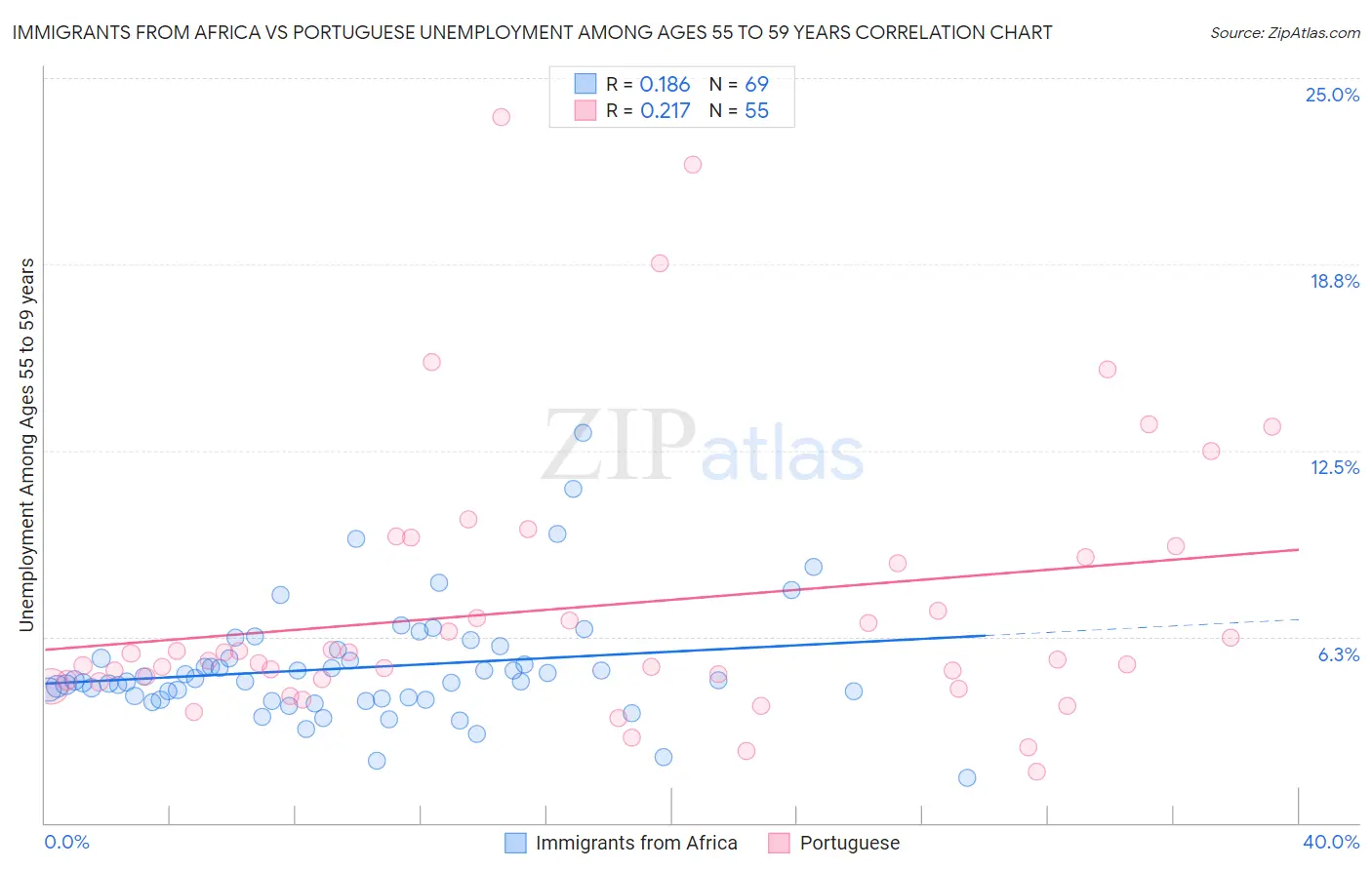 Immigrants from Africa vs Portuguese Unemployment Among Ages 55 to 59 years
