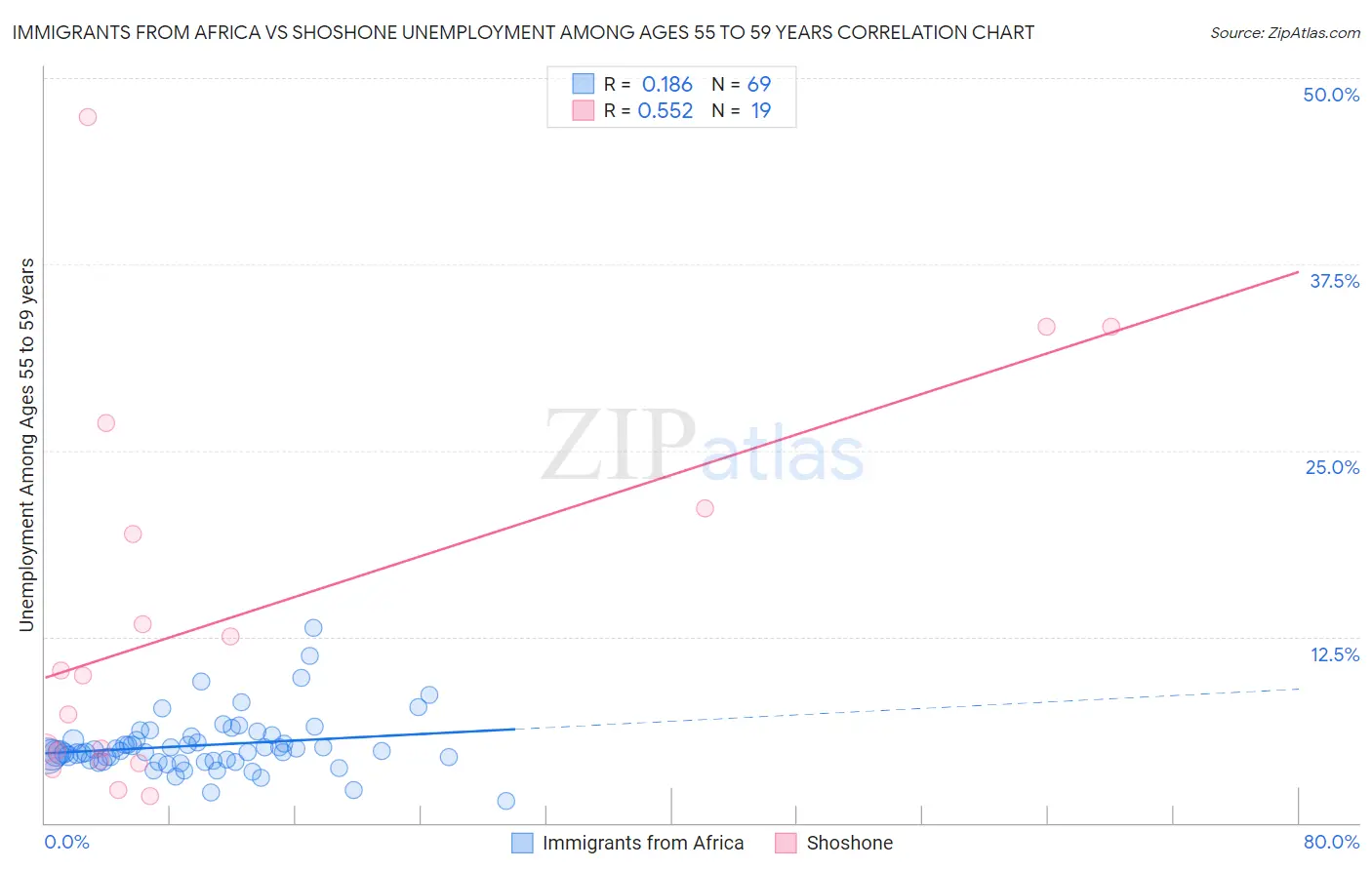 Immigrants from Africa vs Shoshone Unemployment Among Ages 55 to 59 years