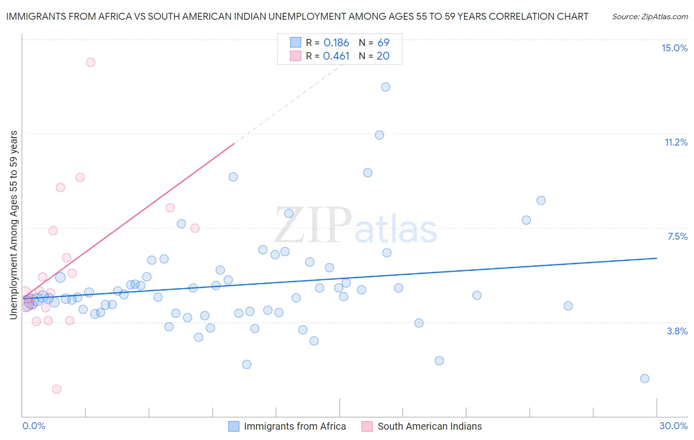 Immigrants from Africa vs South American Indian Unemployment Among Ages 55 to 59 years
