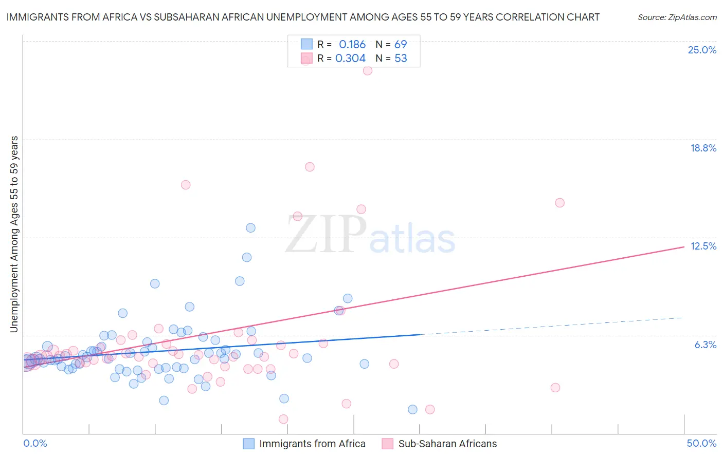 Immigrants from Africa vs Subsaharan African Unemployment Among Ages 55 to 59 years