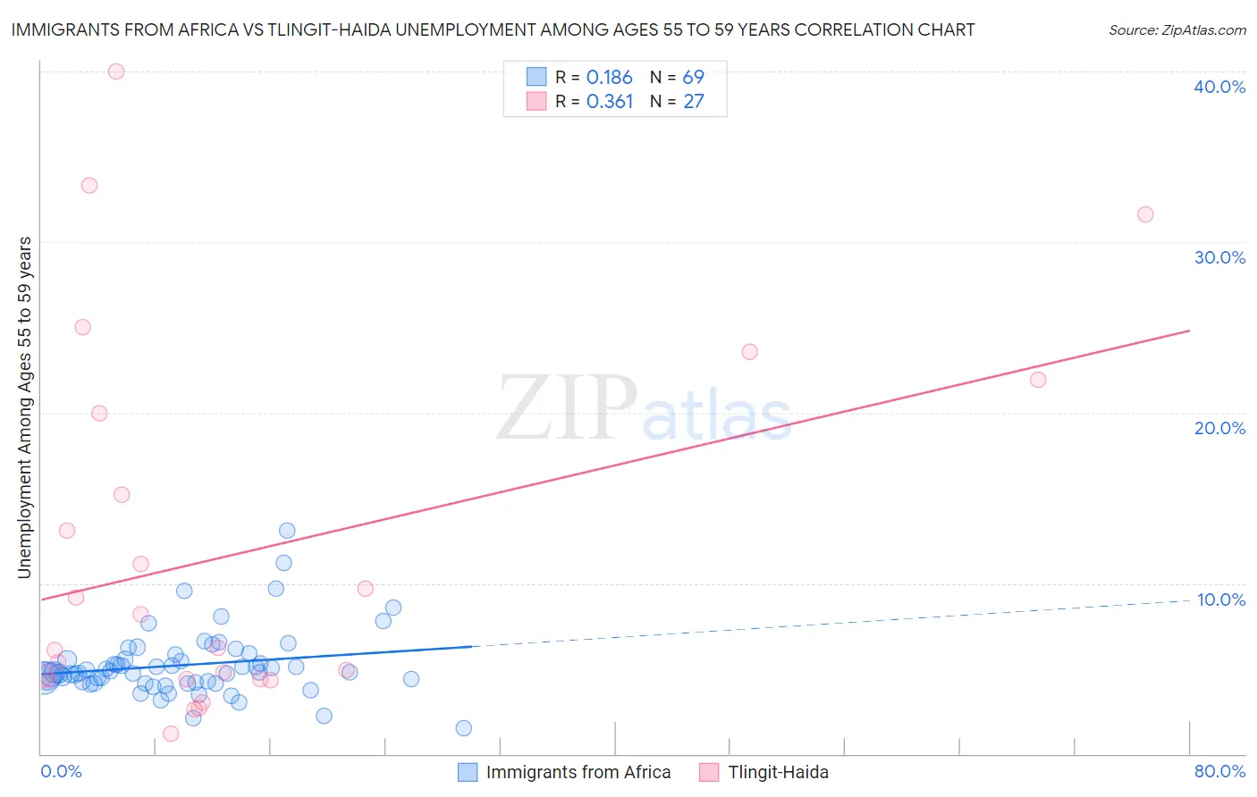 Immigrants from Africa vs Tlingit-Haida Unemployment Among Ages 55 to 59 years