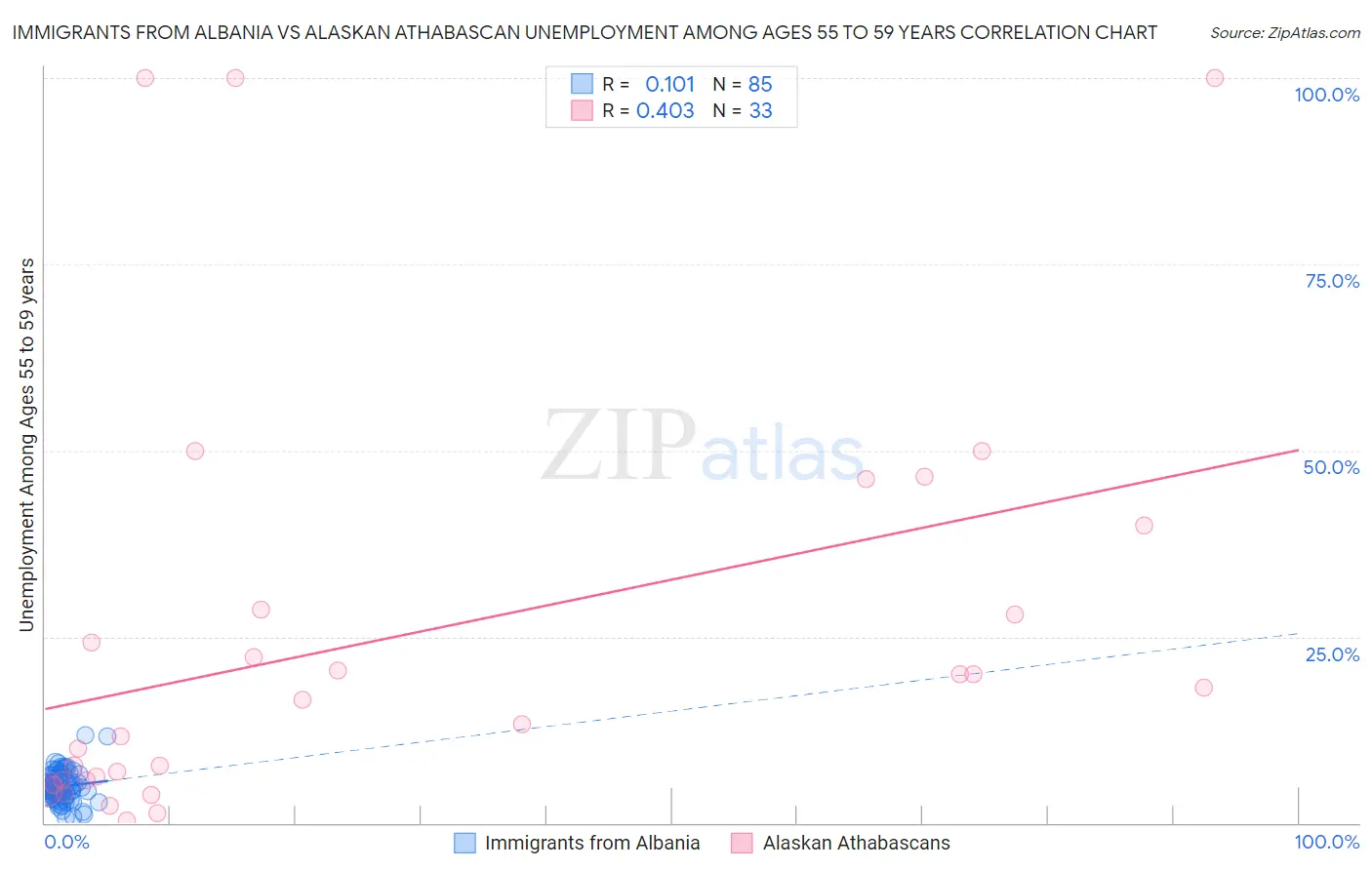 Immigrants from Albania vs Alaskan Athabascan Unemployment Among Ages 55 to 59 years