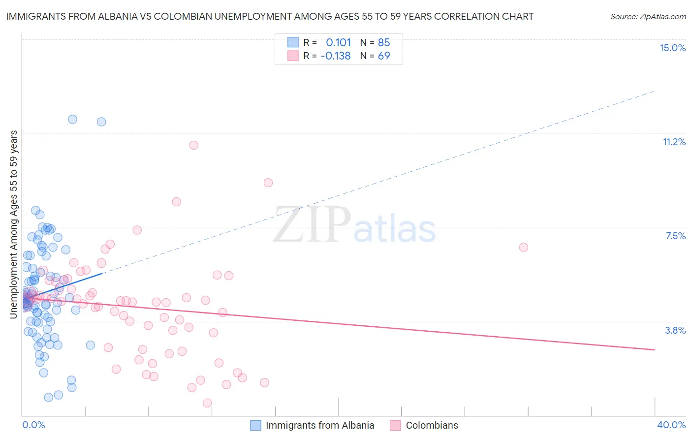 Immigrants from Albania vs Colombian Unemployment Among Ages 55 to 59 years