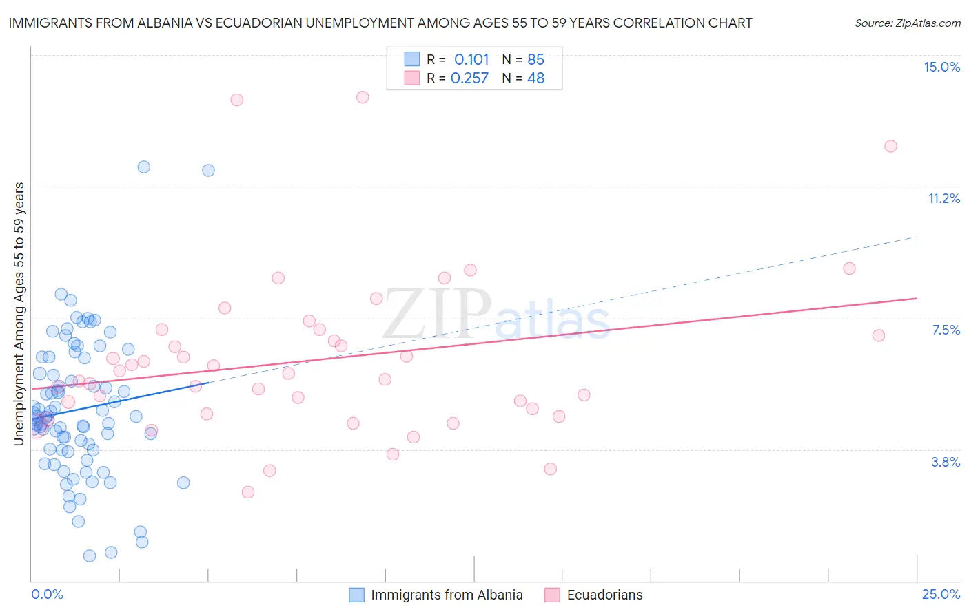 Immigrants from Albania vs Ecuadorian Unemployment Among Ages 55 to 59 years