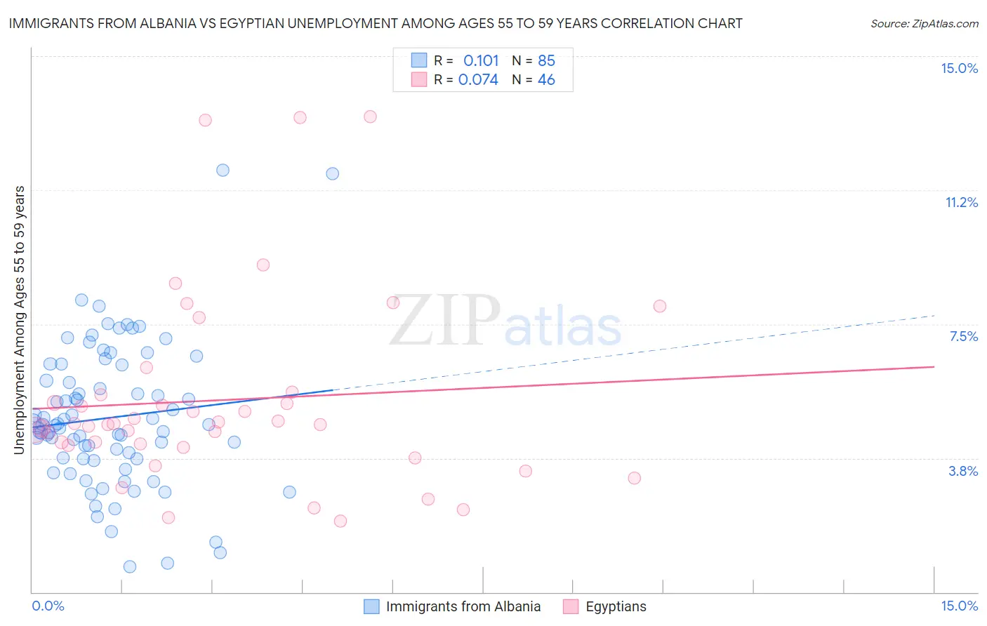 Immigrants from Albania vs Egyptian Unemployment Among Ages 55 to 59 years