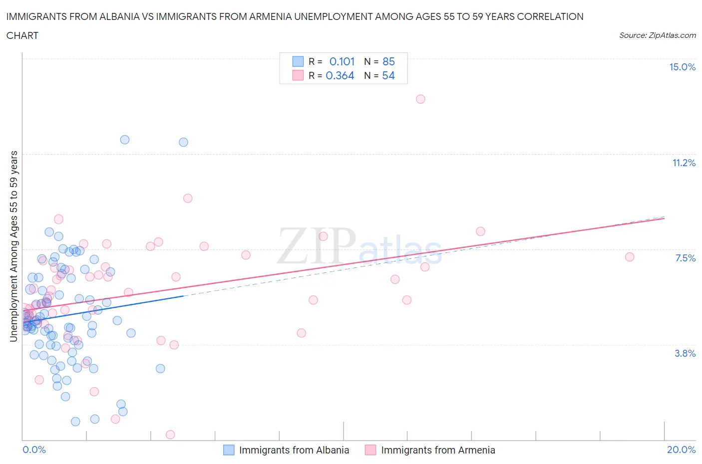 Immigrants from Albania vs Immigrants from Armenia Unemployment Among Ages 55 to 59 years