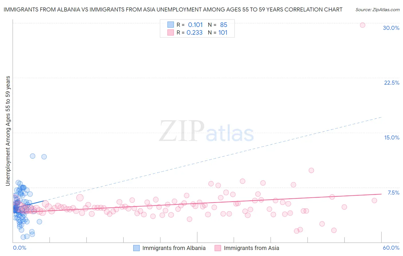 Immigrants from Albania vs Immigrants from Asia Unemployment Among Ages 55 to 59 years