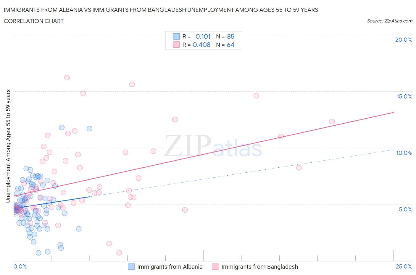 Immigrants from Albania vs Immigrants from Bangladesh Unemployment Among Ages 55 to 59 years