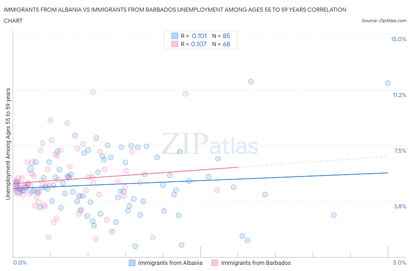 Immigrants from Albania vs Immigrants from Barbados Unemployment Among Ages 55 to 59 years