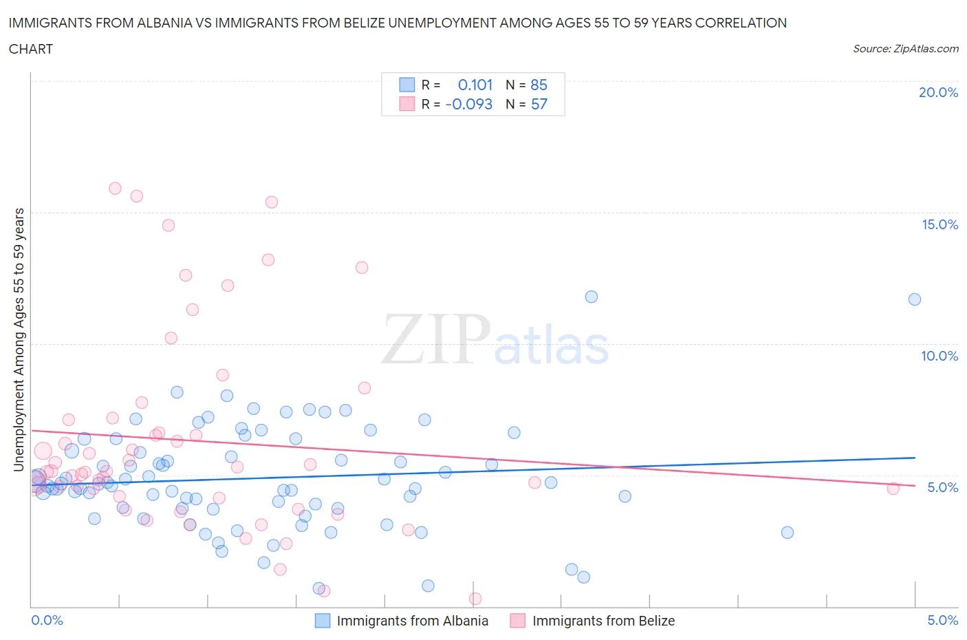 Immigrants from Albania vs Immigrants from Belize Unemployment Among Ages 55 to 59 years