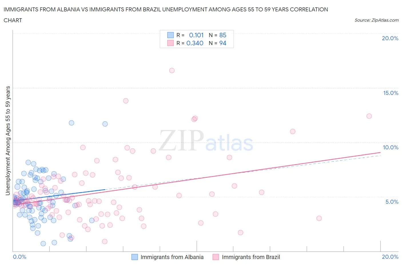 Immigrants from Albania vs Immigrants from Brazil Unemployment Among Ages 55 to 59 years