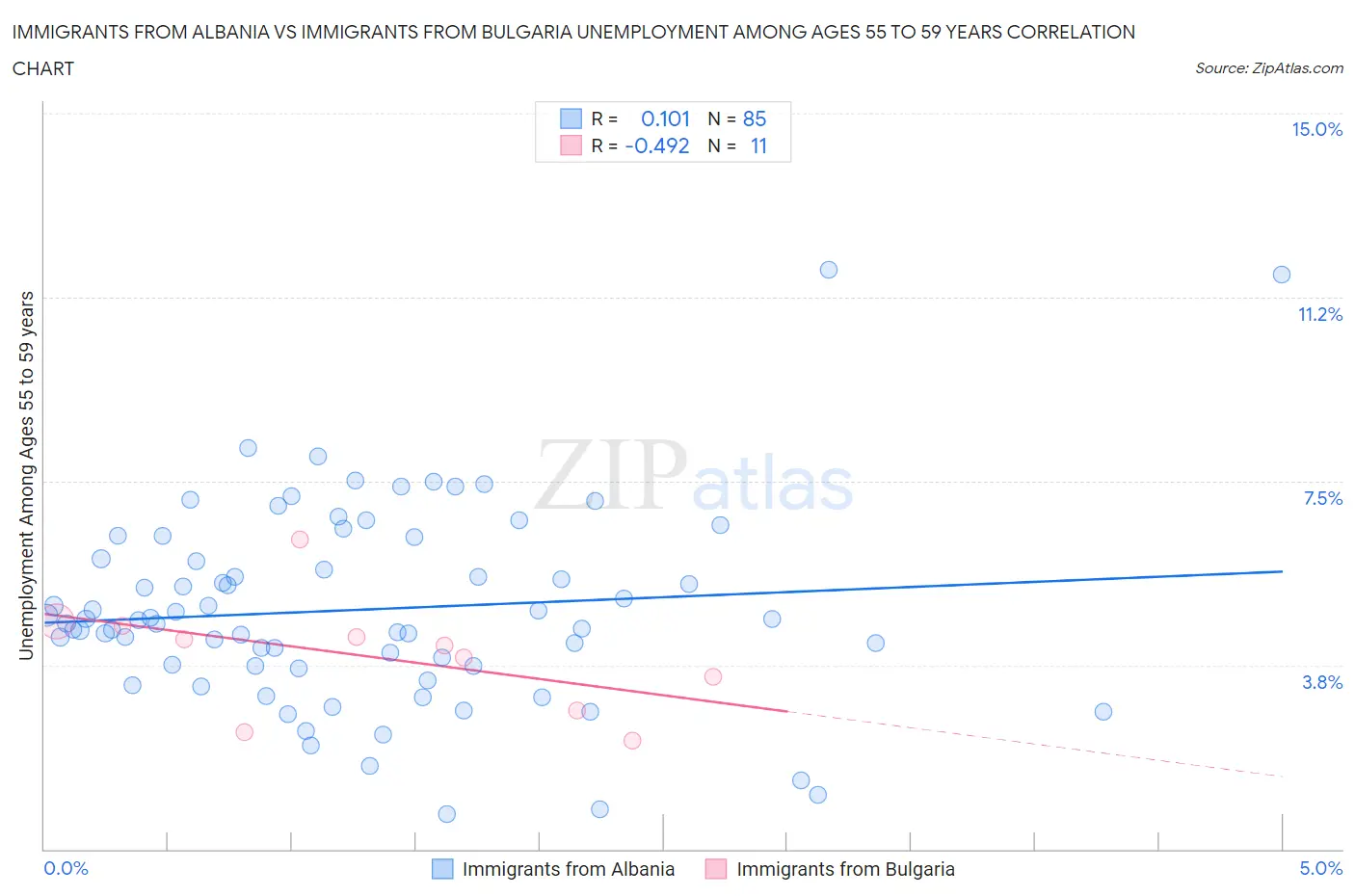 Immigrants from Albania vs Immigrants from Bulgaria Unemployment Among Ages 55 to 59 years