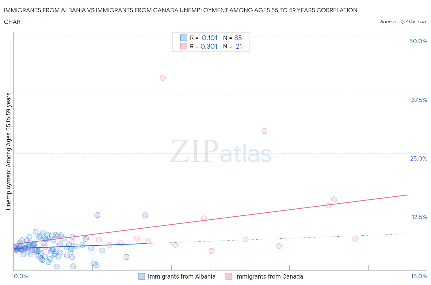 Immigrants from Albania vs Immigrants from Canada Unemployment Among Ages 55 to 59 years