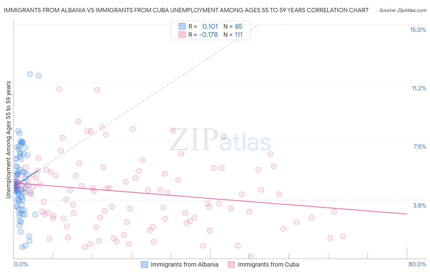 Immigrants from Albania vs Immigrants from Cuba Unemployment Among Ages 55 to 59 years