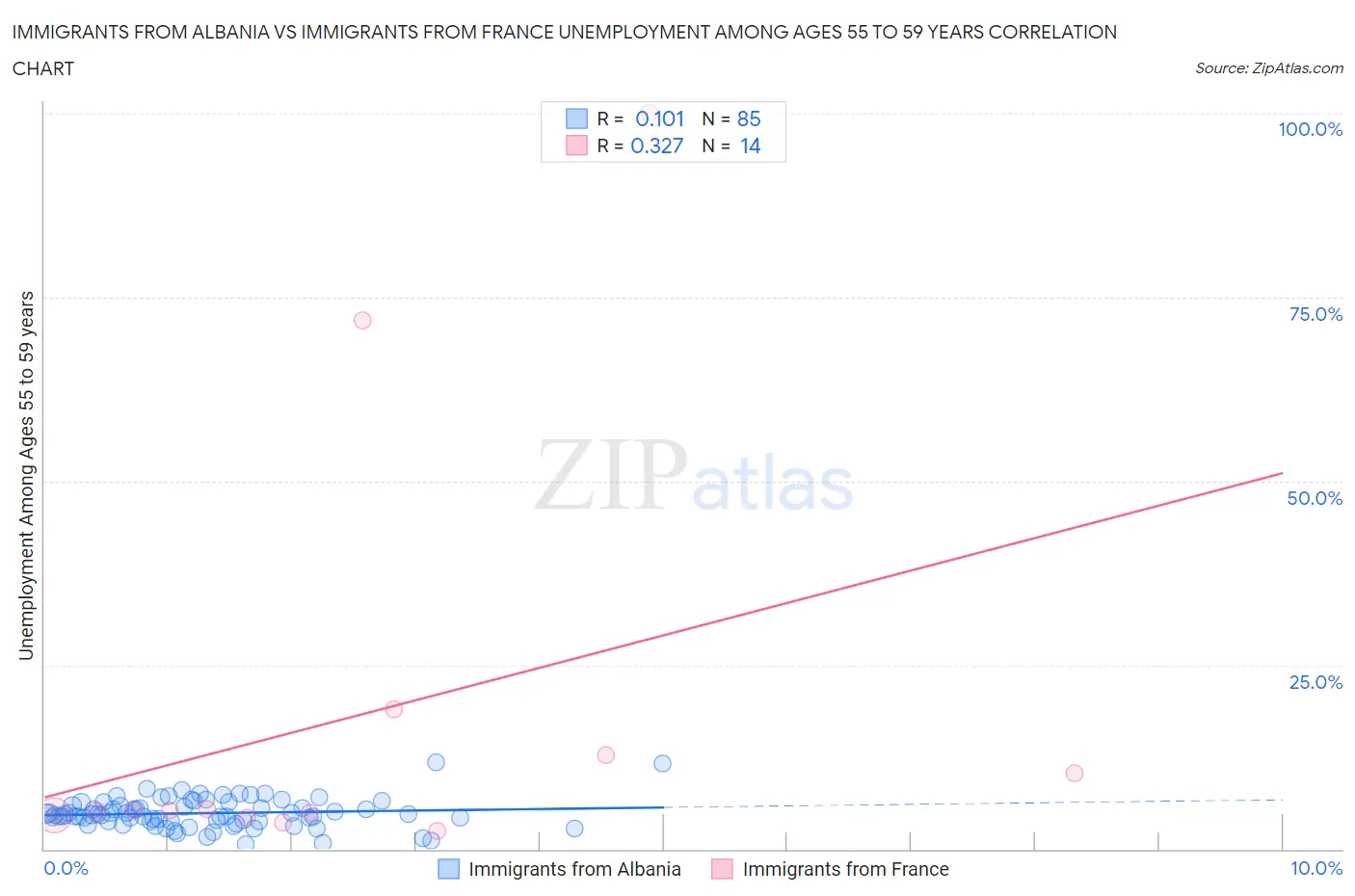 Immigrants from Albania vs Immigrants from France Unemployment Among Ages 55 to 59 years