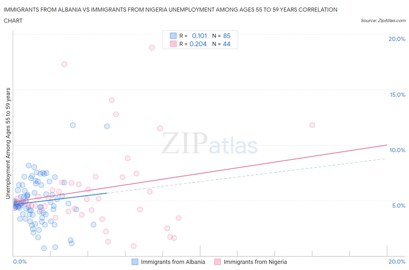 Immigrants from Albania vs Immigrants from Nigeria Unemployment Among Ages 55 to 59 years