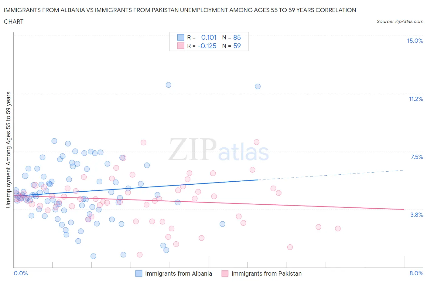 Immigrants from Albania vs Immigrants from Pakistan Unemployment Among Ages 55 to 59 years
