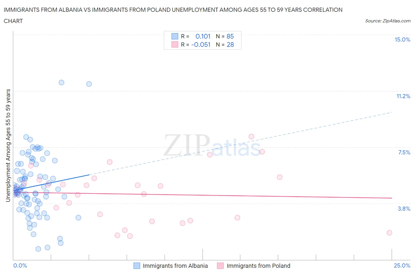 Immigrants from Albania vs Immigrants from Poland Unemployment Among Ages 55 to 59 years