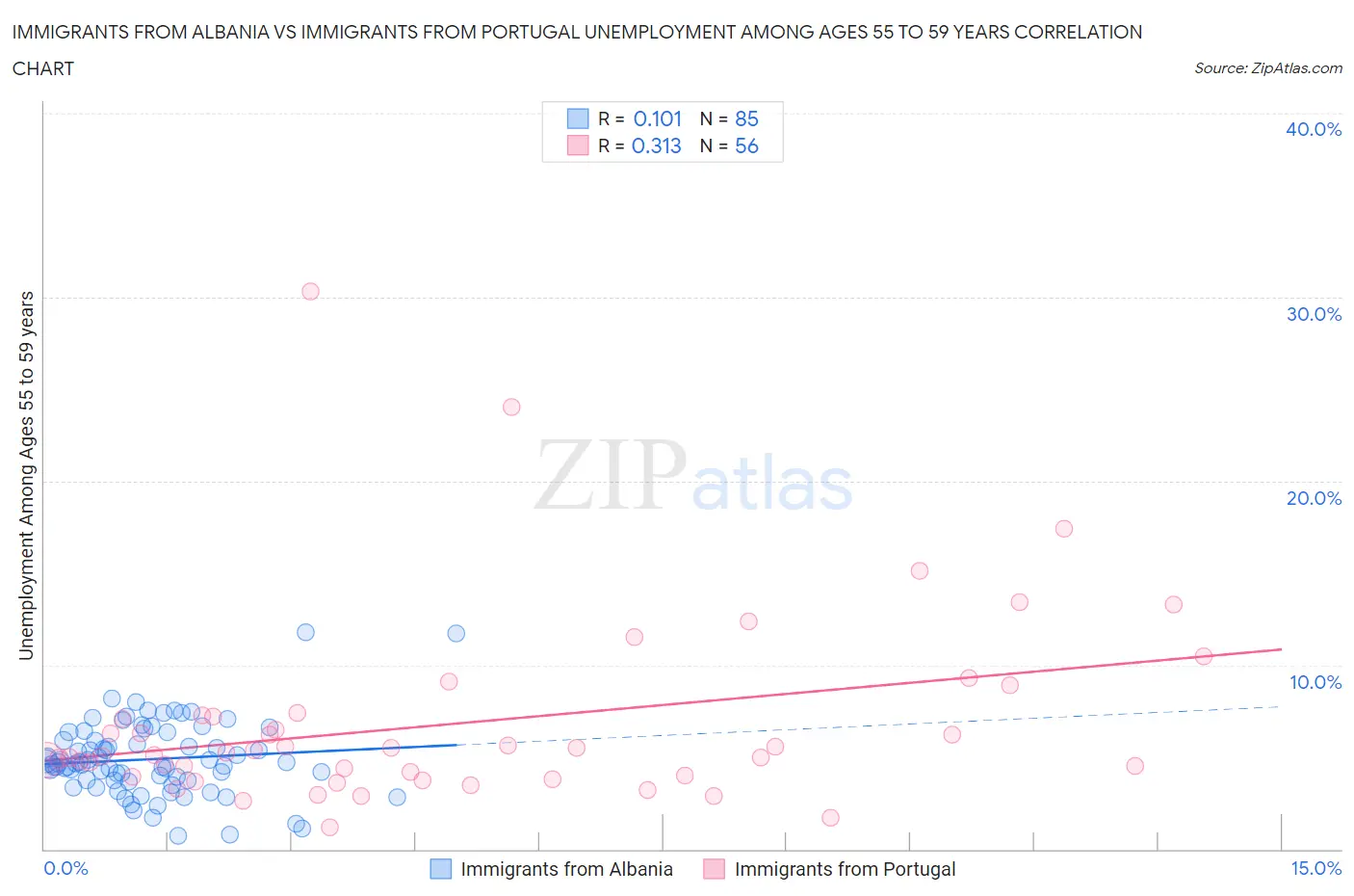 Immigrants from Albania vs Immigrants from Portugal Unemployment Among Ages 55 to 59 years