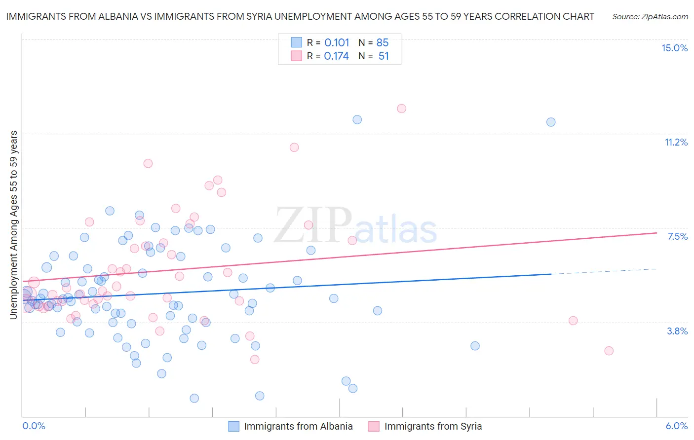Immigrants from Albania vs Immigrants from Syria Unemployment Among Ages 55 to 59 years