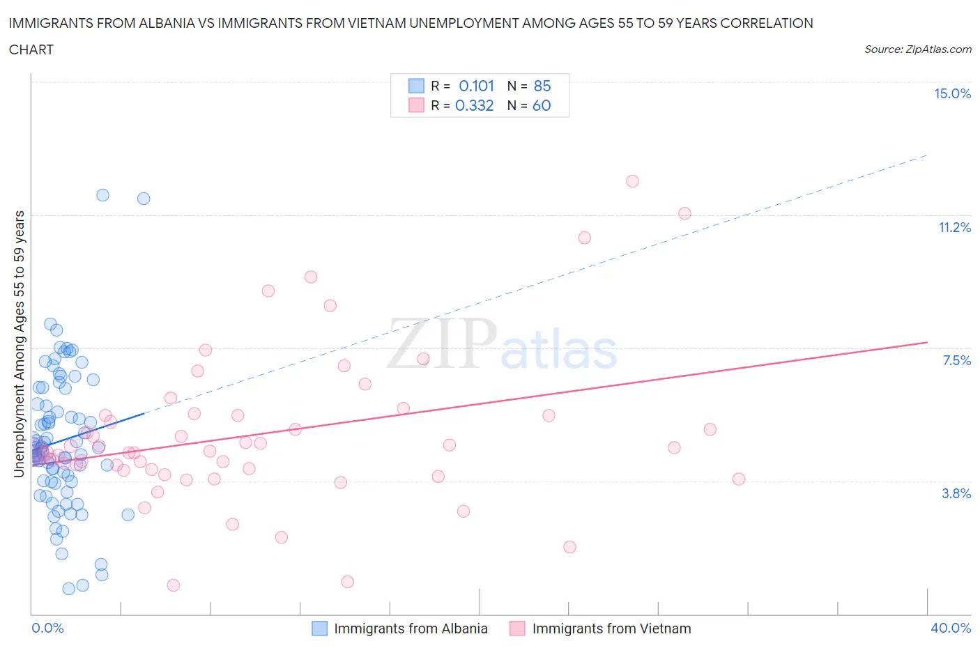 Immigrants from Albania vs Immigrants from Vietnam Unemployment Among Ages 55 to 59 years