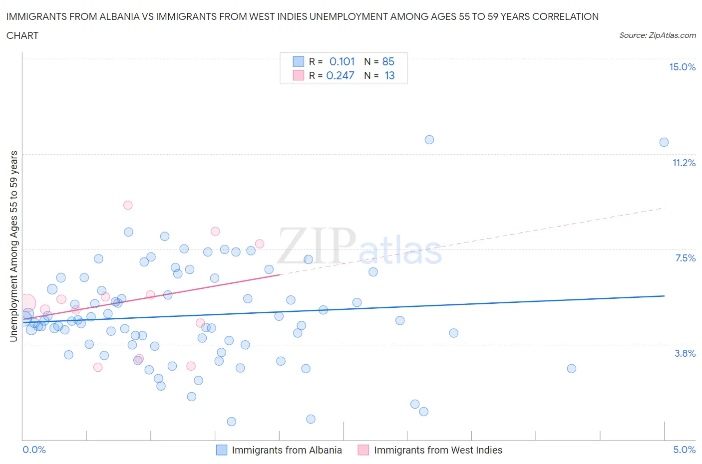 Immigrants from Albania vs Immigrants from West Indies Unemployment Among Ages 55 to 59 years