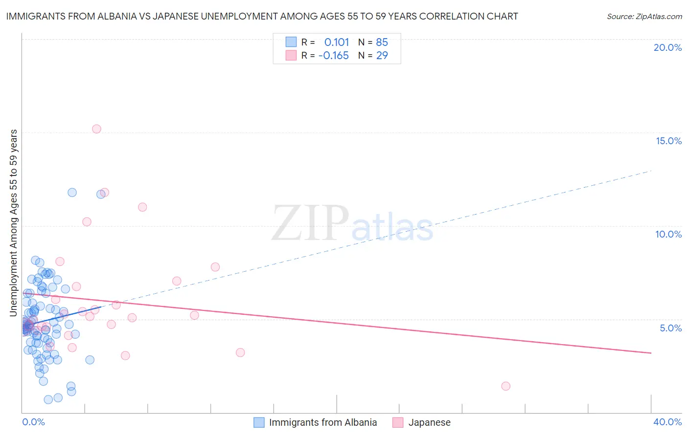 Immigrants from Albania vs Japanese Unemployment Among Ages 55 to 59 years