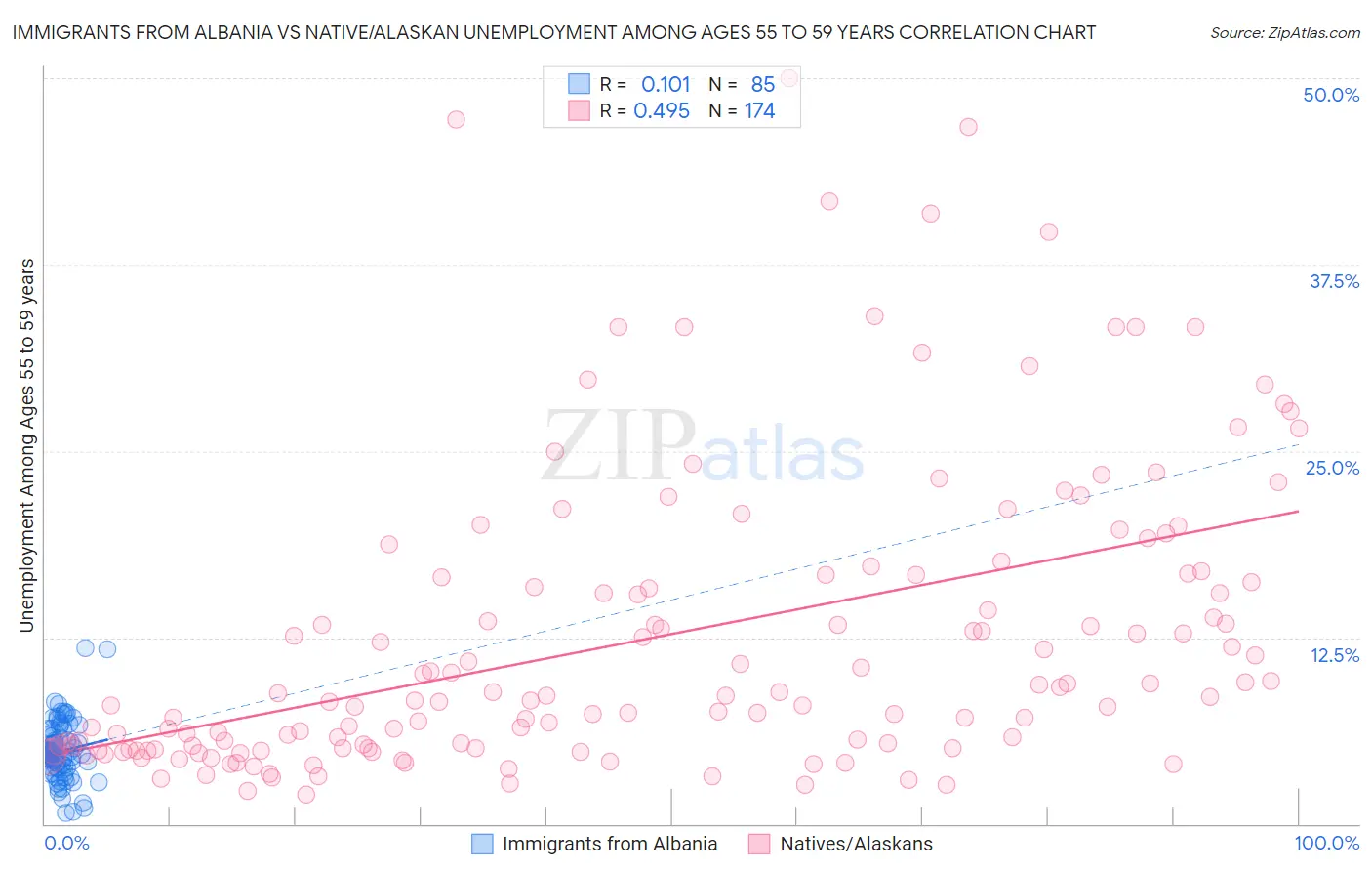 Immigrants from Albania vs Native/Alaskan Unemployment Among Ages 55 to 59 years