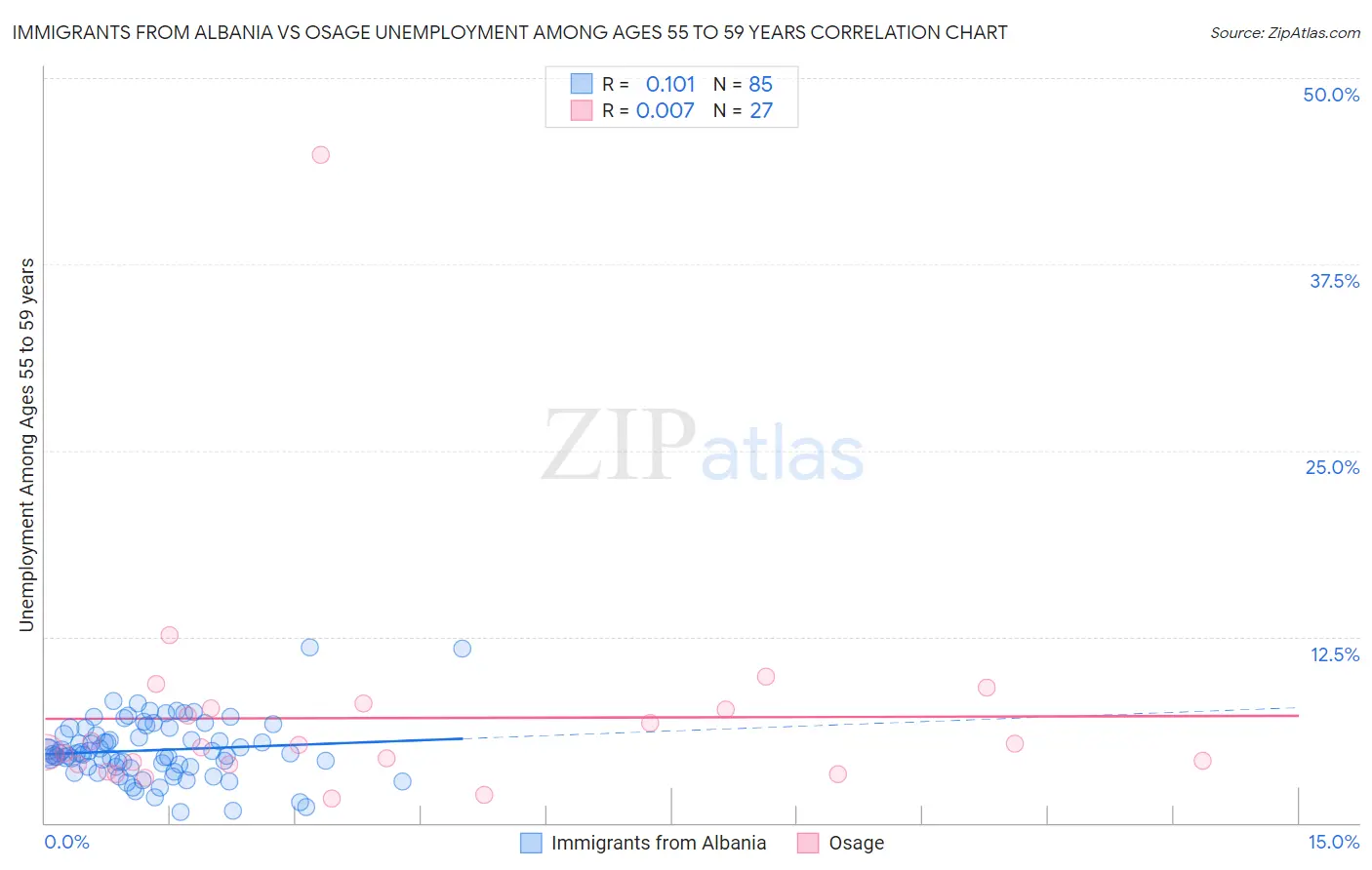 Immigrants from Albania vs Osage Unemployment Among Ages 55 to 59 years