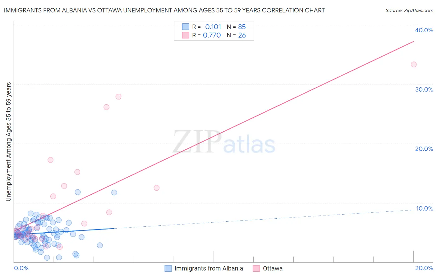 Immigrants from Albania vs Ottawa Unemployment Among Ages 55 to 59 years