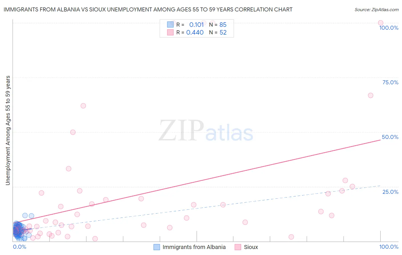 Immigrants from Albania vs Sioux Unemployment Among Ages 55 to 59 years