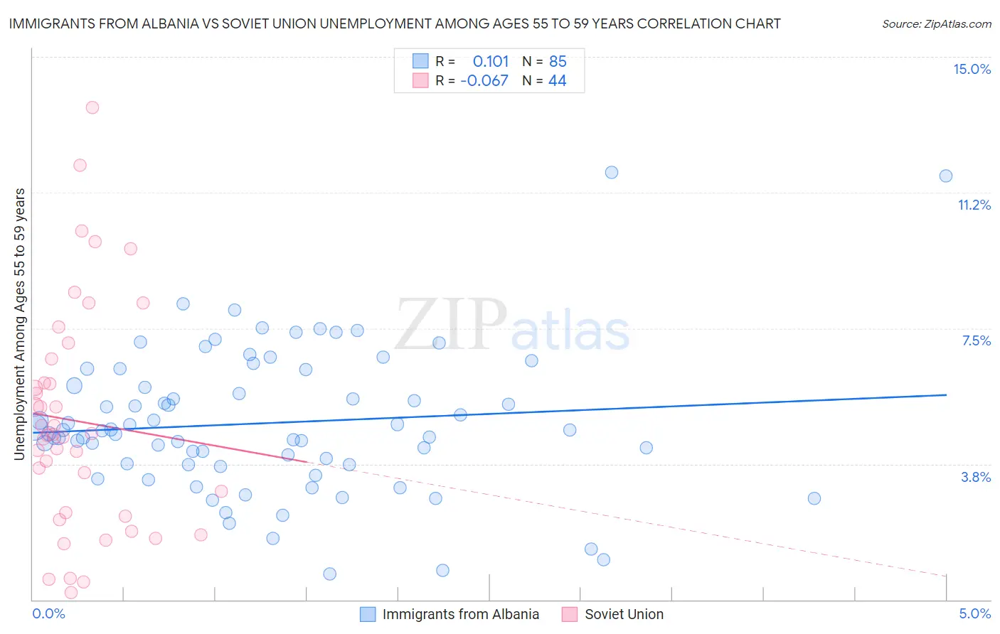 Immigrants from Albania vs Soviet Union Unemployment Among Ages 55 to 59 years