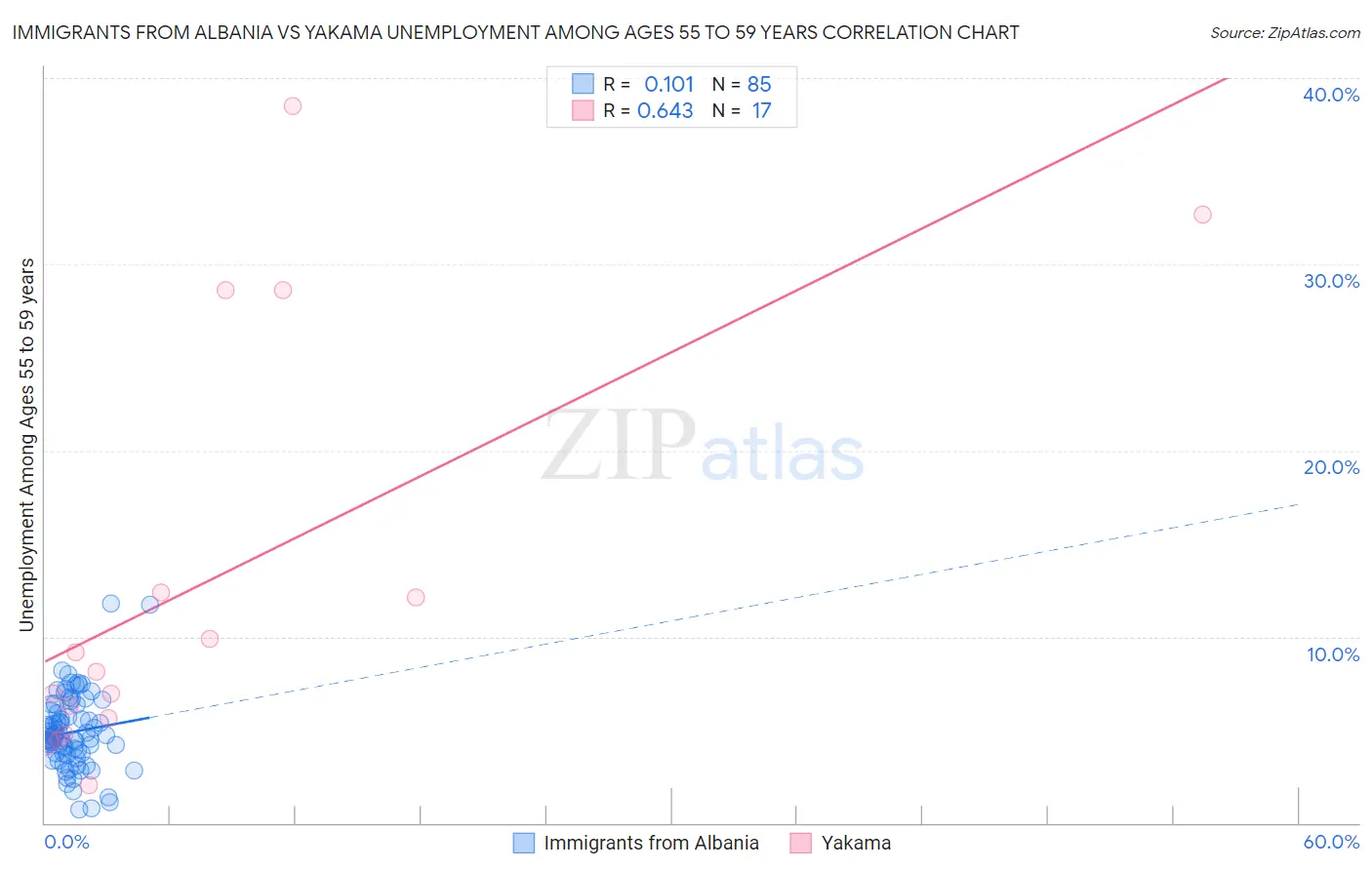 Immigrants from Albania vs Yakama Unemployment Among Ages 55 to 59 years