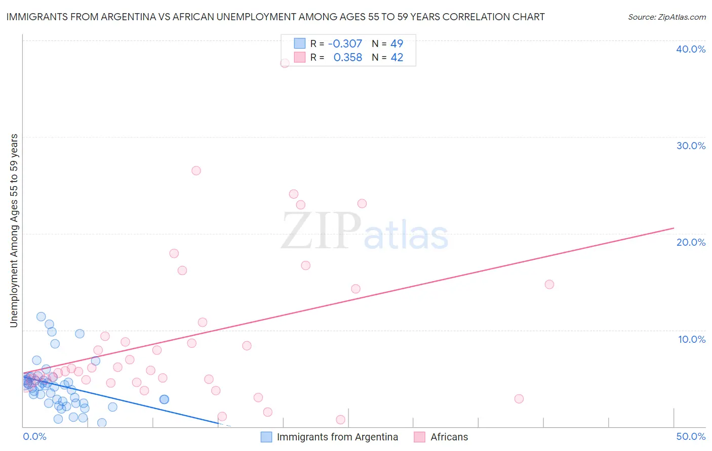 Immigrants from Argentina vs African Unemployment Among Ages 55 to 59 years