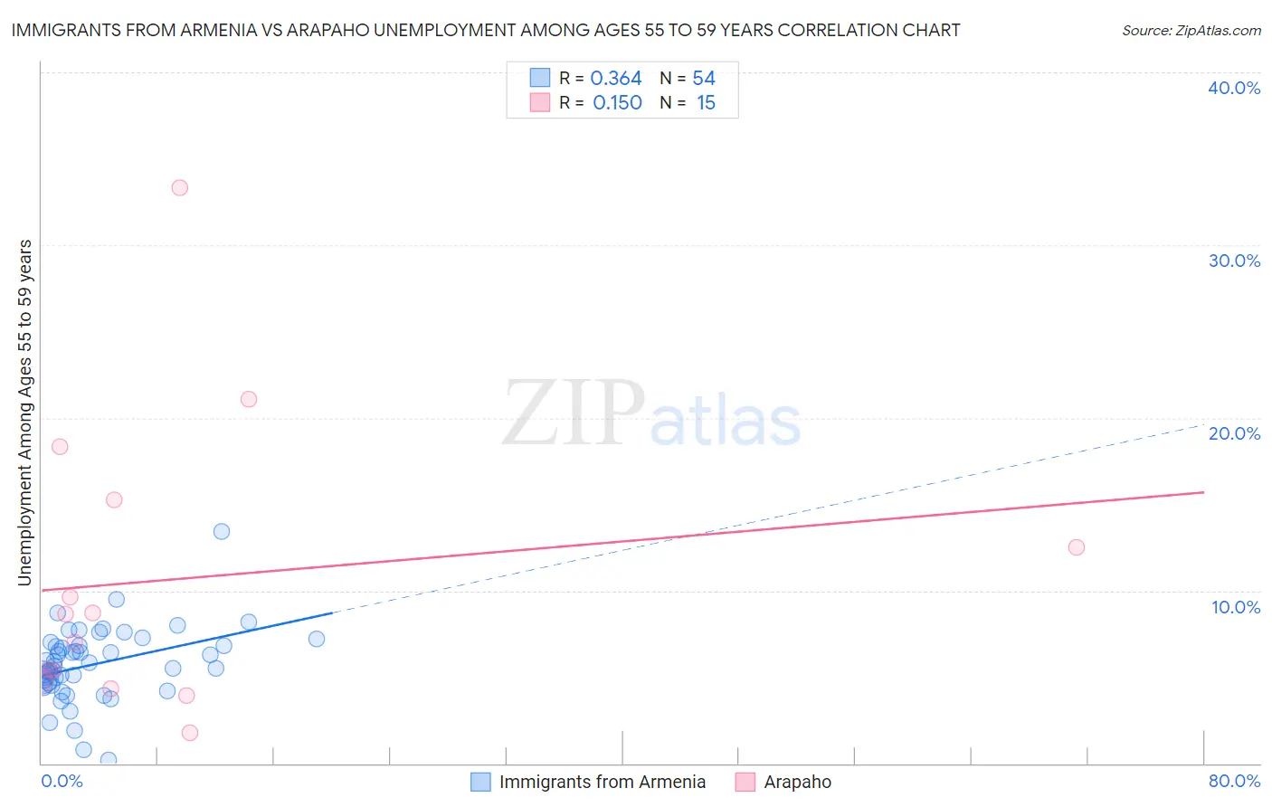 Immigrants from Armenia vs Arapaho Unemployment Among Ages 55 to 59 years