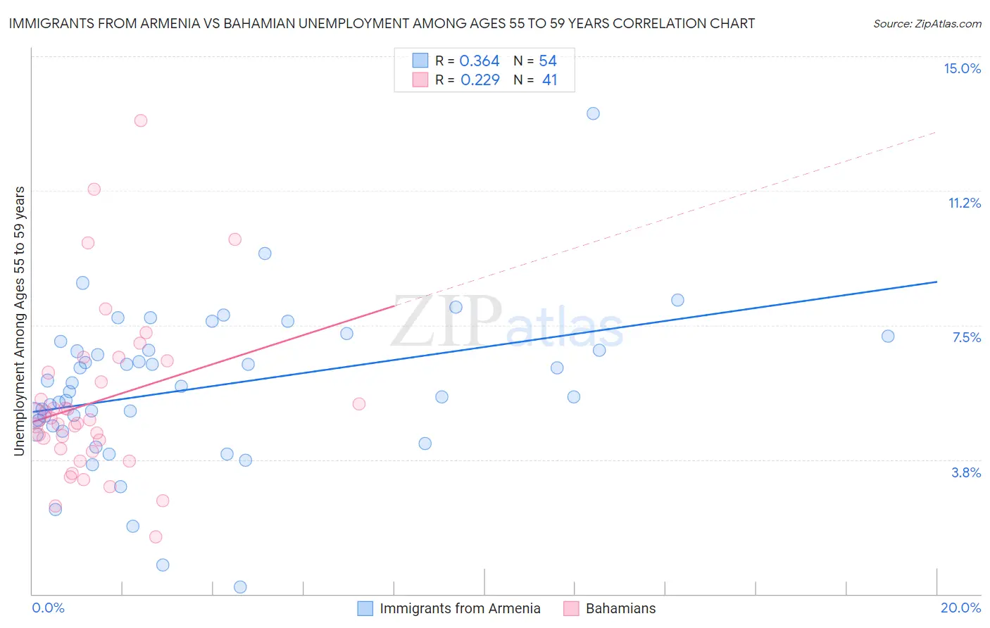 Immigrants from Armenia vs Bahamian Unemployment Among Ages 55 to 59 years